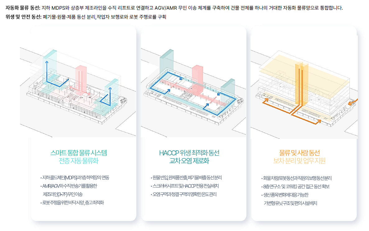 부산 F-TECH 밸리 배치계획 (전면 낙동대로 30M 보행 · 후면 새벽시장로 10M 물류 동선 분리, 옥상 스크러버·태양광)